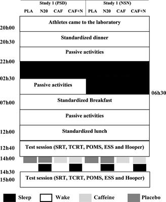 The Effect of Experimental Recuperative and Appetitive Post-lunch Nap Opportunities, With or Without Caffeine, on Mood and Reaction Time in Highly Trained Athletes